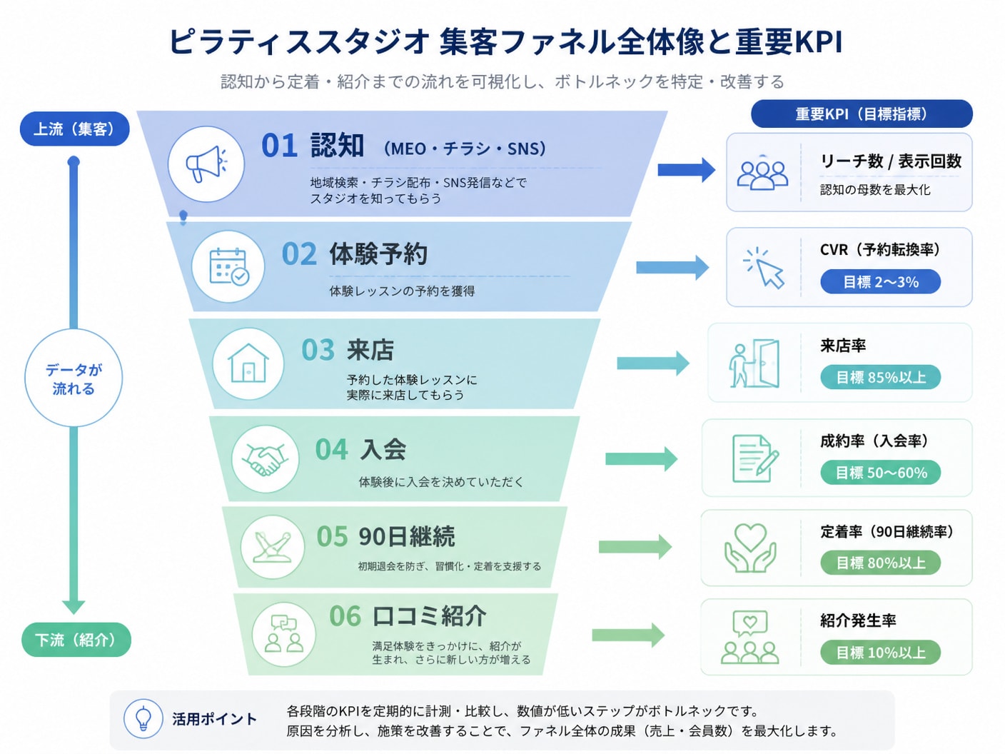 ピラティススタジオの集客から入会・継続・紹介までの6段階ファネル構造と重要KPI
