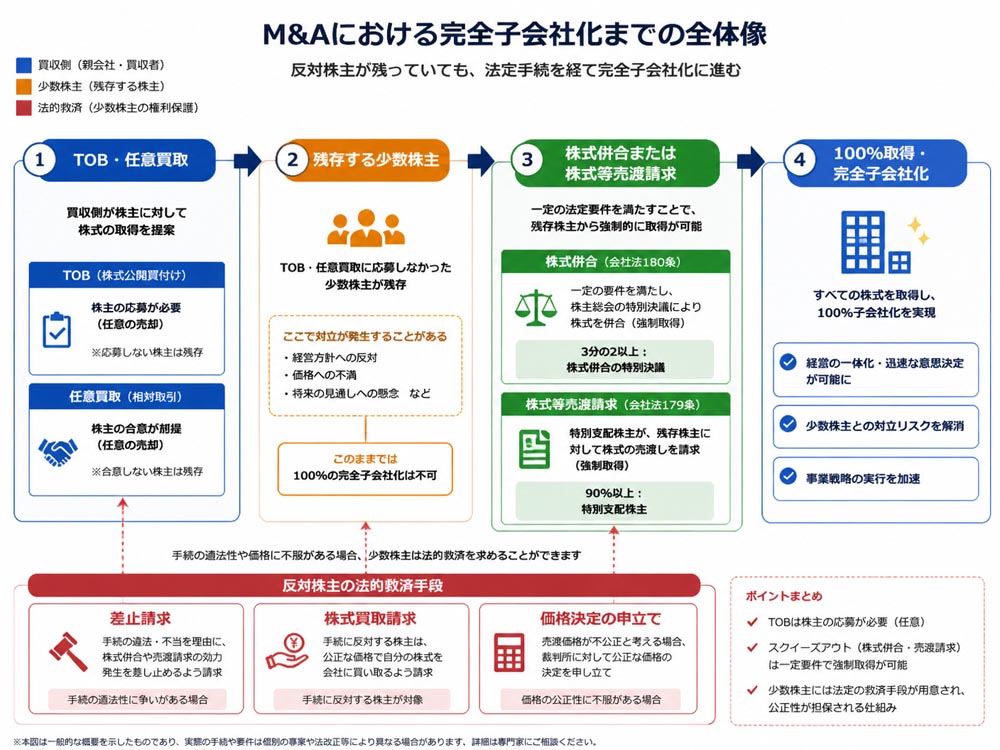【文脈】M&Aで反対株主が残っていても