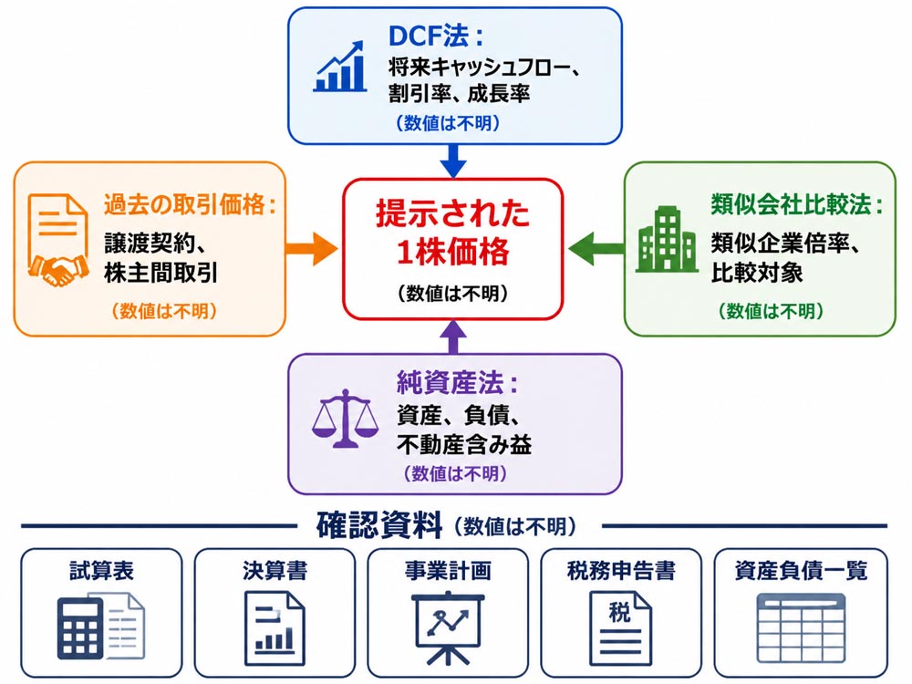 【文脈】非上場株式の買取価格を検証する際に