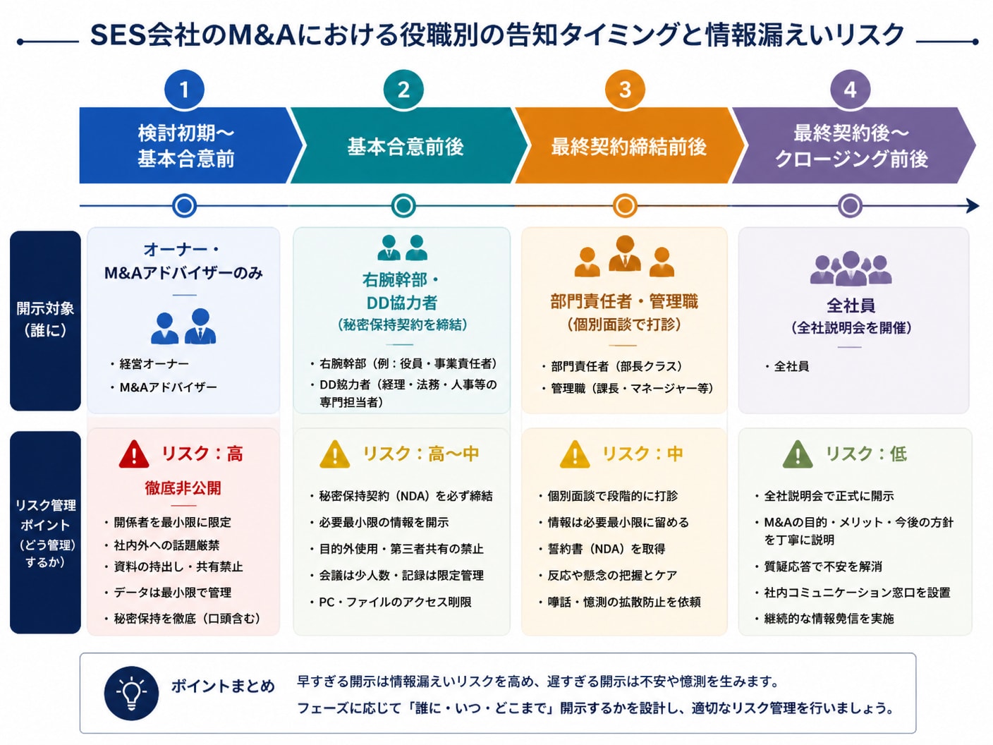 SES会社の売却における役職別の告知タイムラインと情報管理のポイント