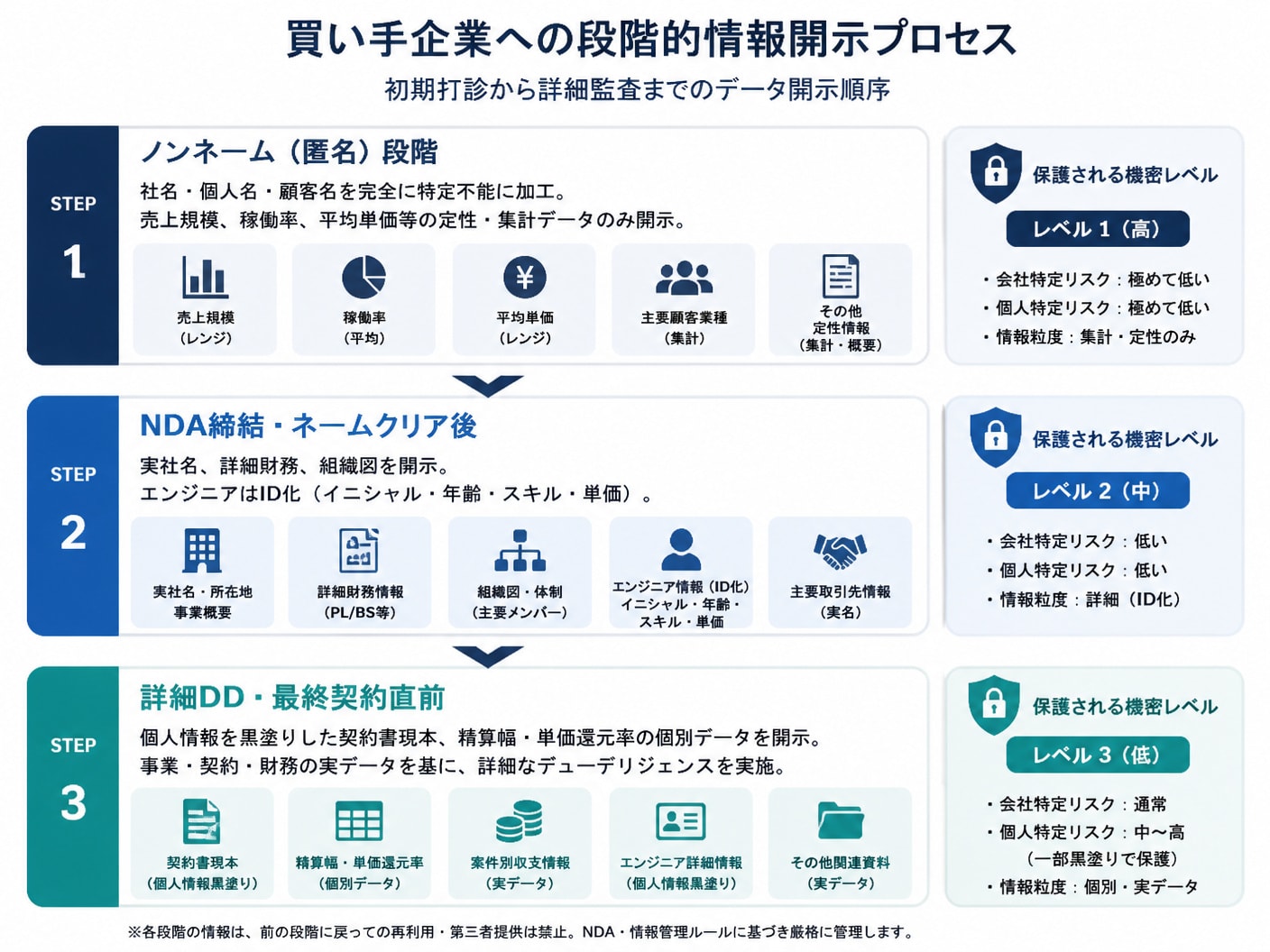 SES売却における買い手企業への段階的情報開示手順