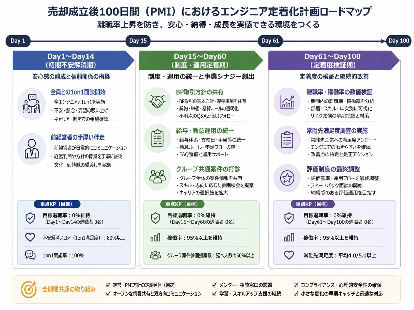 SES会社の売却後100日におけるPMI定着ロードマップ