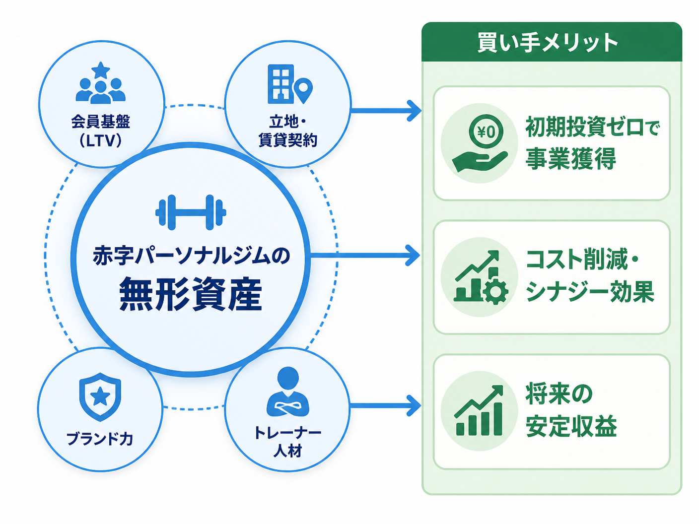 【文脈】赤字のパーソナルジムでも売却可能な理由を