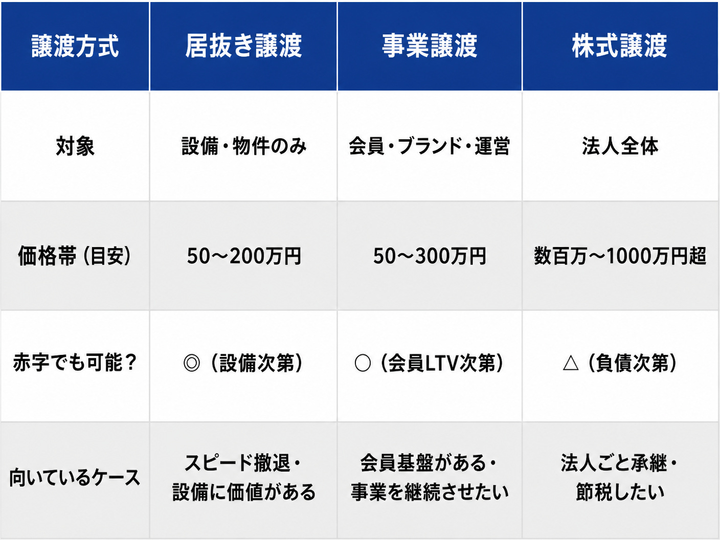 【文脈】パーソナルジム売却の3つの方法（居抜き・事業譲渡・株式譲渡）の違いと価格帯を比較する表