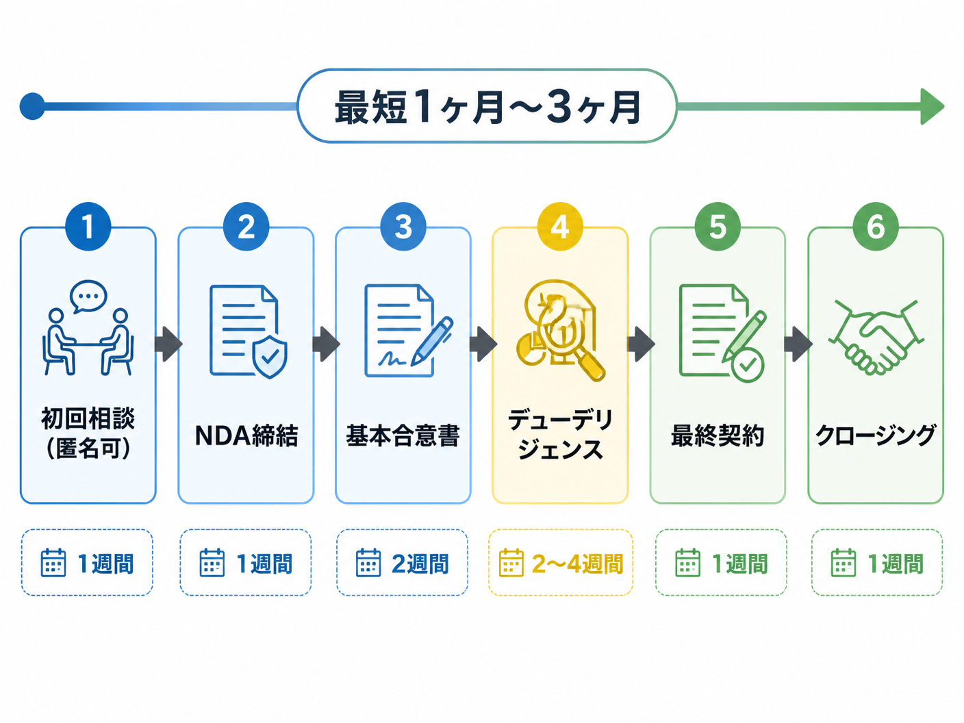 【文脈】パーソナルジム売却の流れを時系列で示すフロー図
