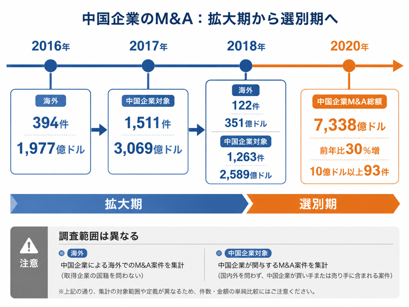 【文脈】中国企業のM&Aが拡大期から選別期へ移った流れを示し