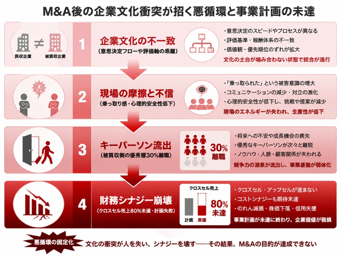【文脈】M&A後に企業文化の衝突がキーパーソン離職を引き起こし