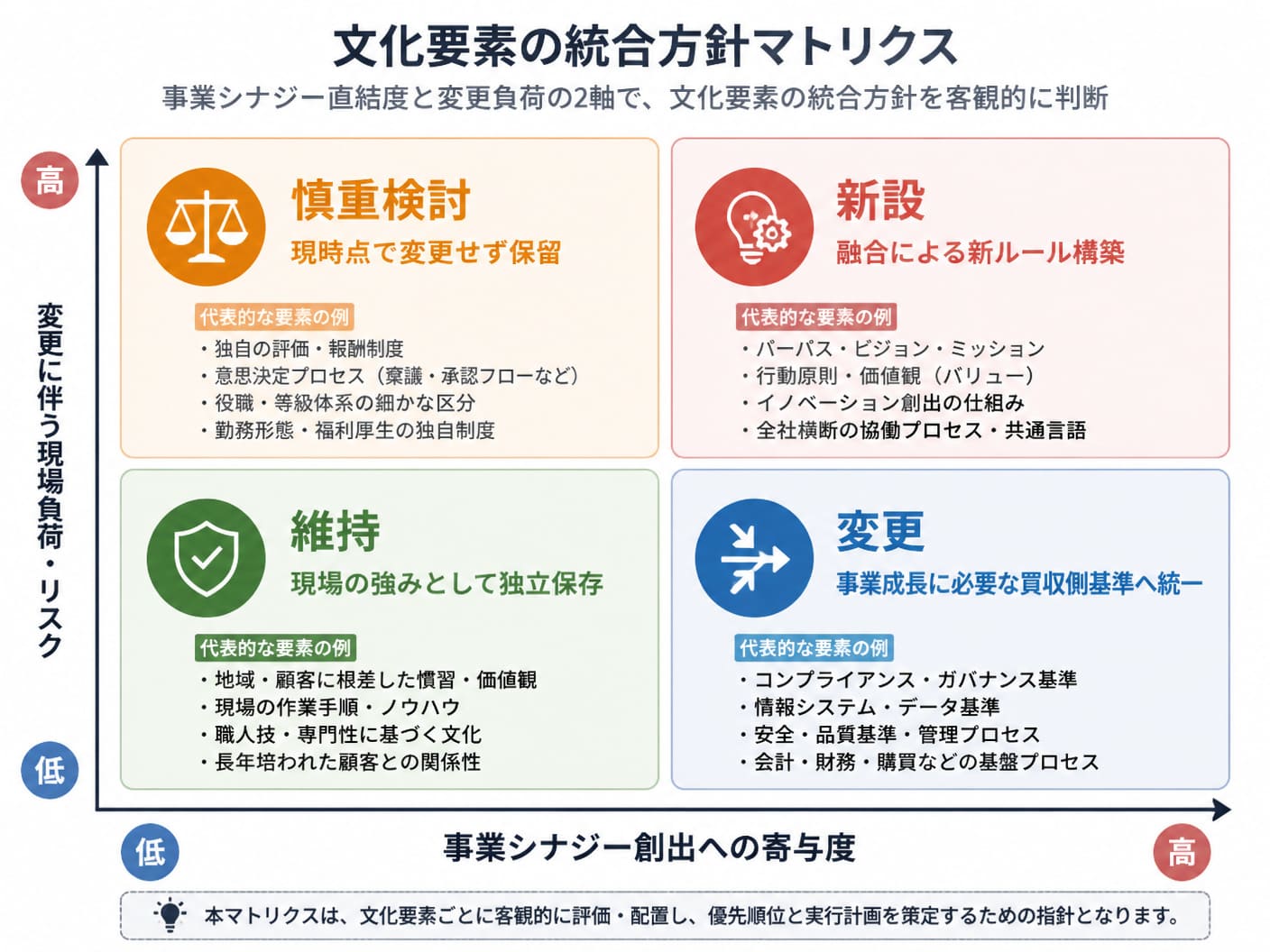 【文脈】文化要素の統合方針を客観的に判断するためのマトリクス図解
