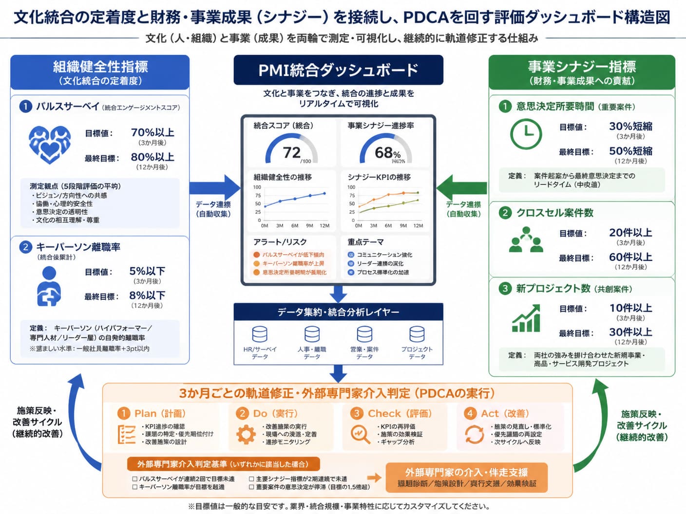 【文脈】文化統合の定着度と財務・事業成果（シナジー）を接続し
