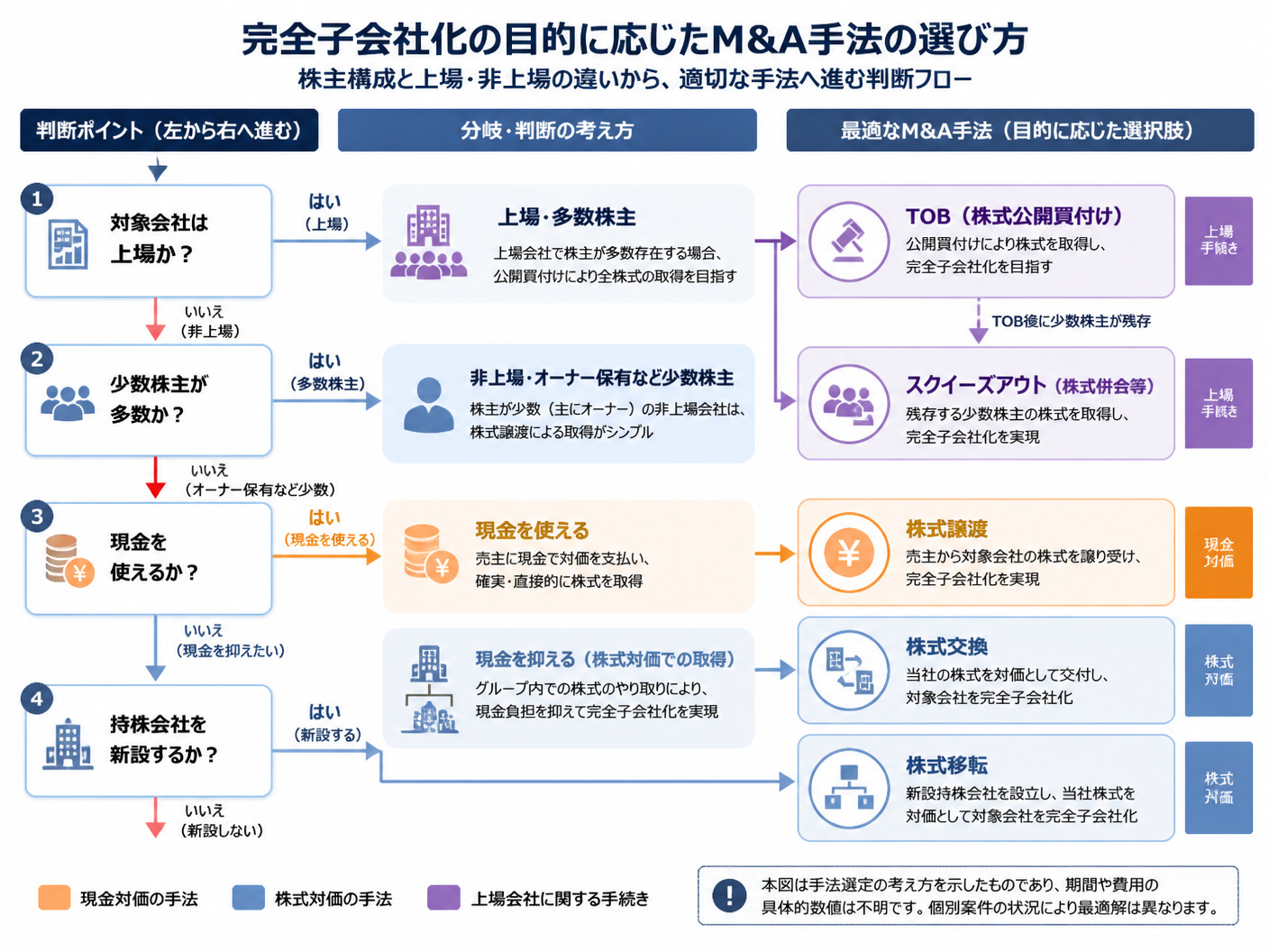 【文脈】完全子会社化の目的に応じたM&A手法の選び方を示す図解