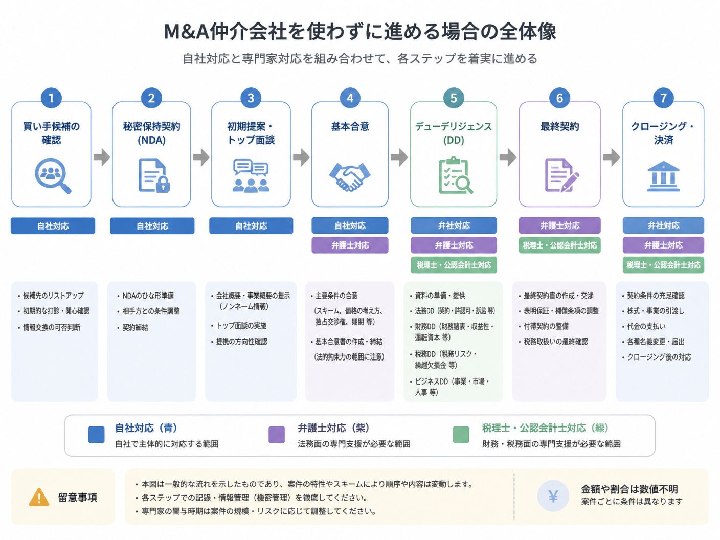 【文脈】M&A仲介会社を使わずに株式譲渡・事業譲渡を進める場合の全体像を示す図