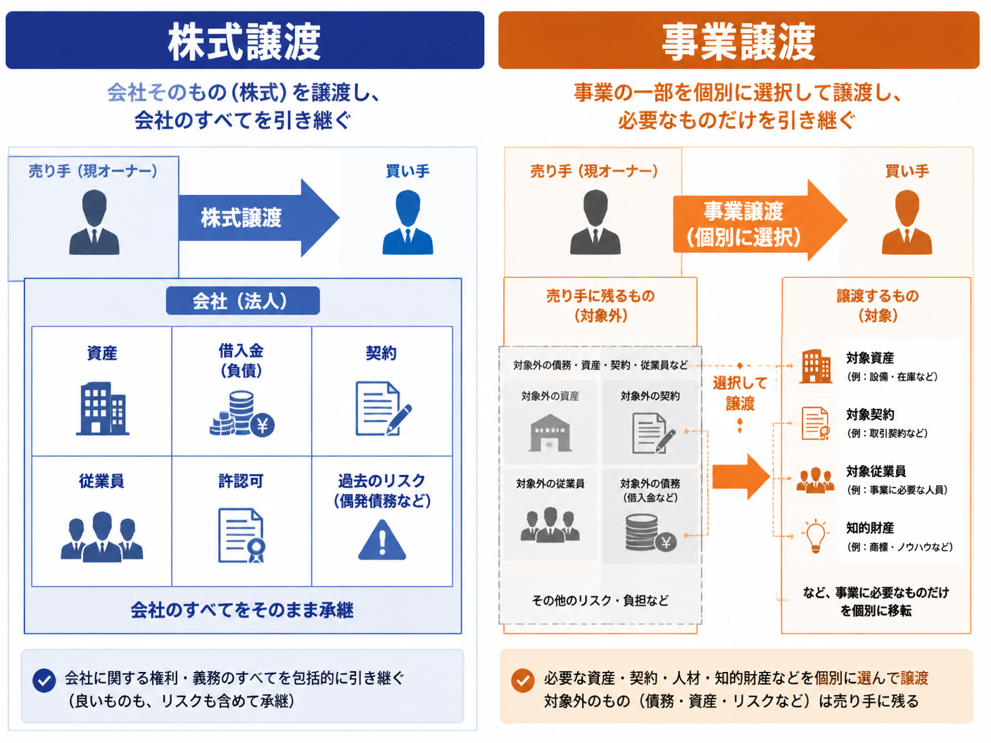 【文脈】株式譲渡と事業譲渡の承継範囲の違いを比較する図
