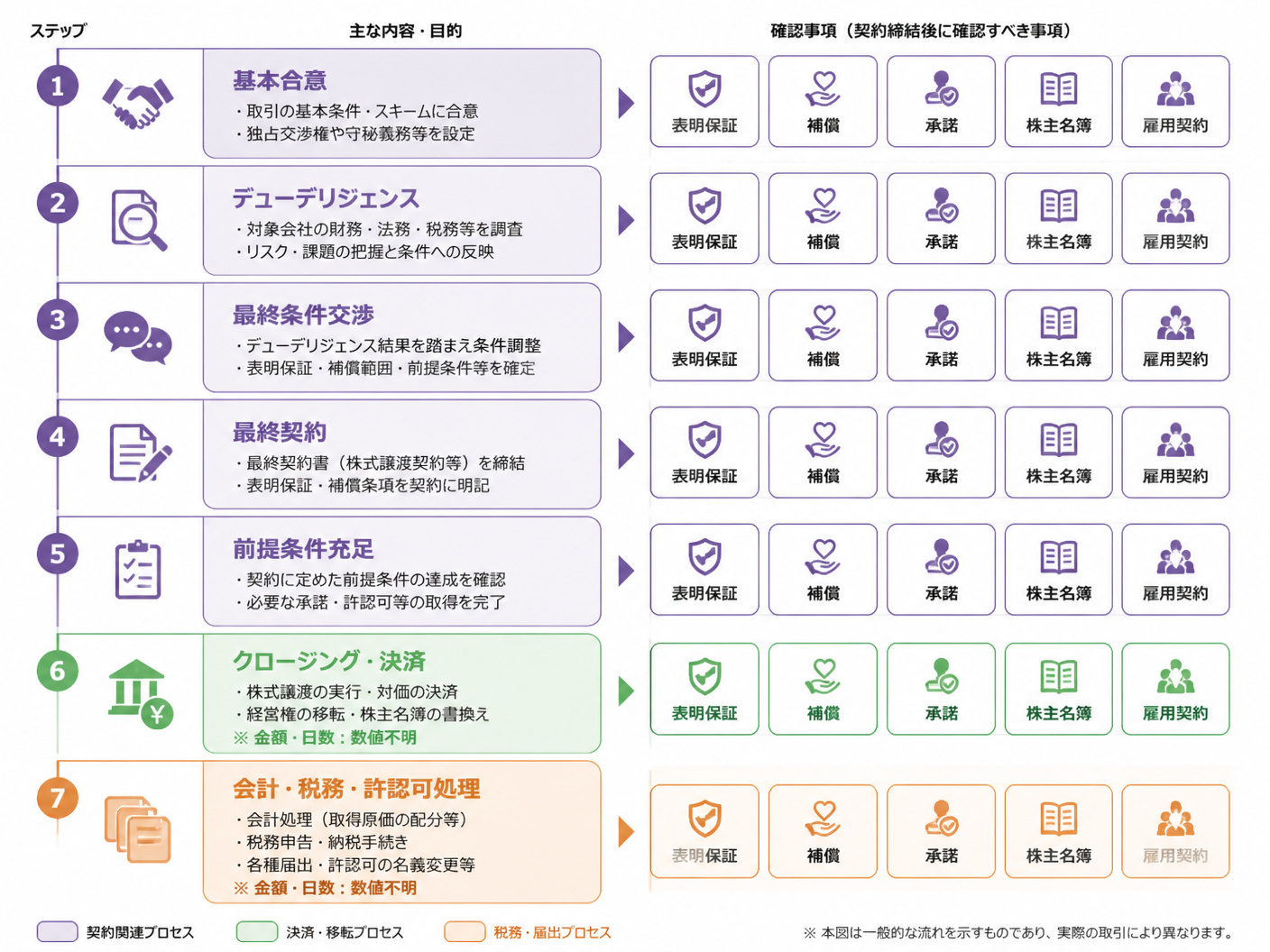 【文脈】基本合意からクロージング
