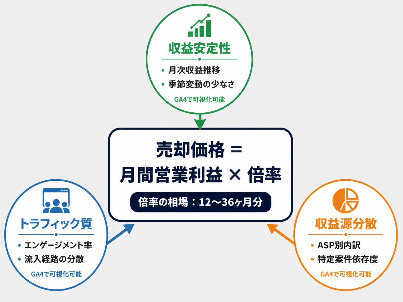 【文脈】アフィリエイトサイト売却の相場（月間営業利益の12〜36ヶ月分）と