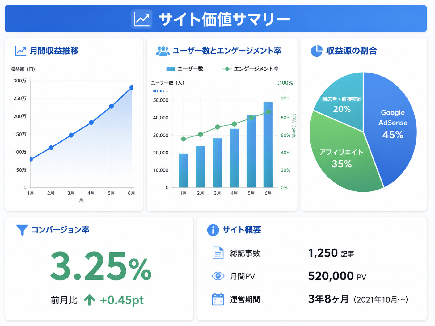 【文脈】売却査定でアピールすべき5つのKPI（月間収益推移