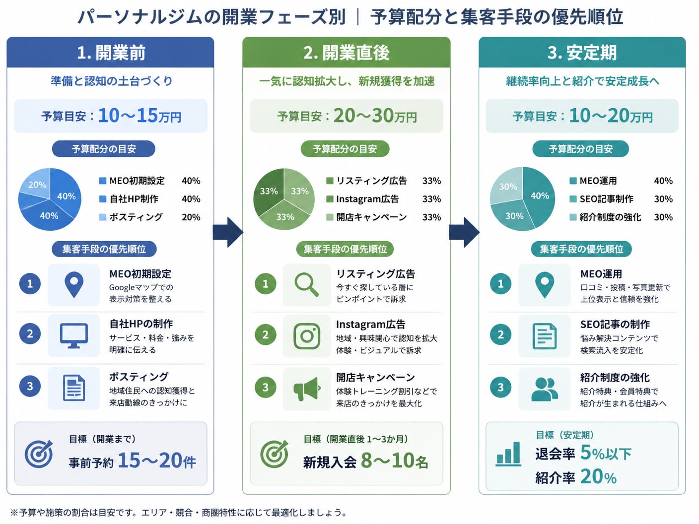 パーソナルジムの開業フェーズ別予算配分と推奨集客施策の比較図