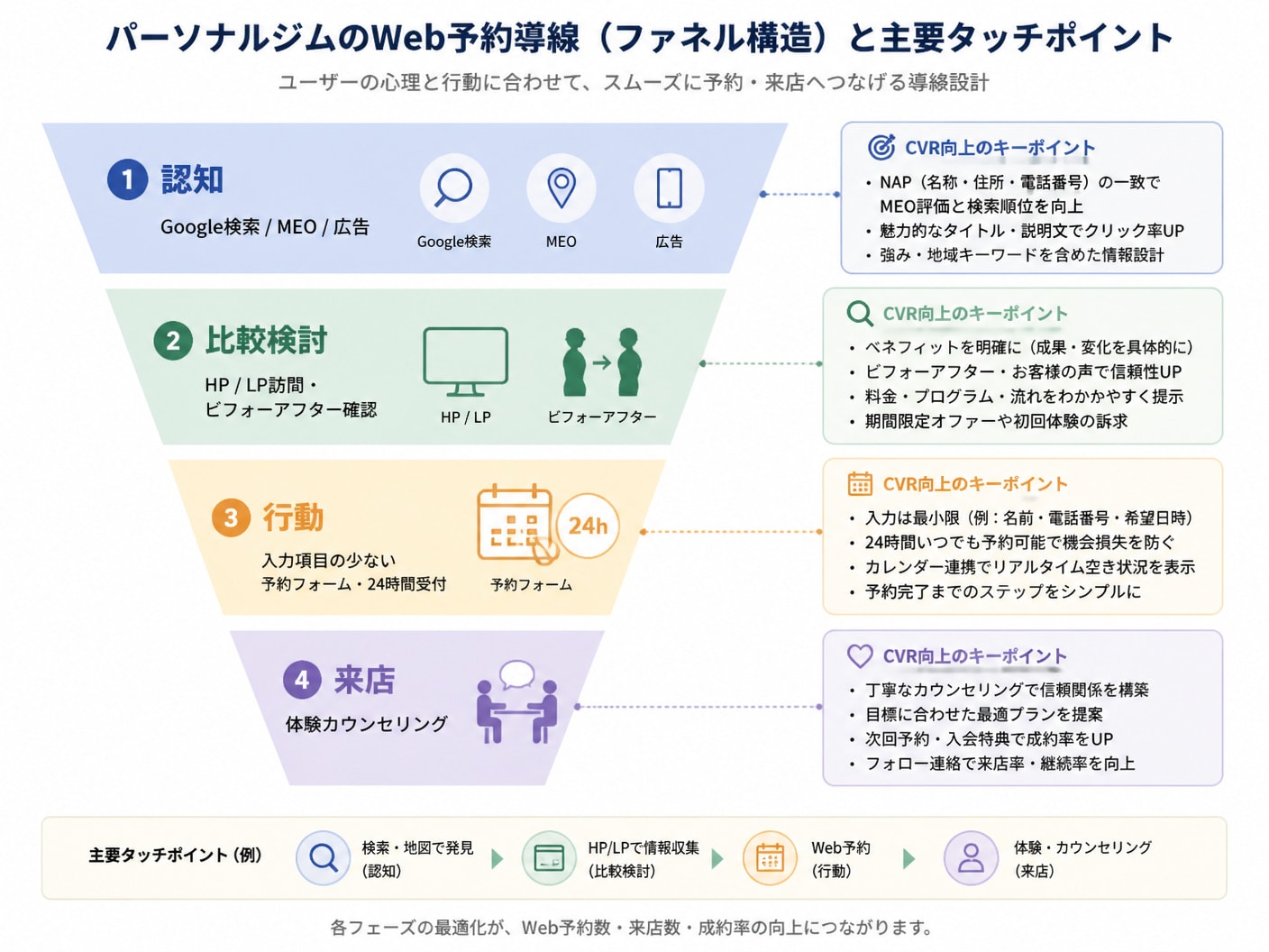 Webサイトアクセスから体験予約までの見込み客ファネルと施策一覧