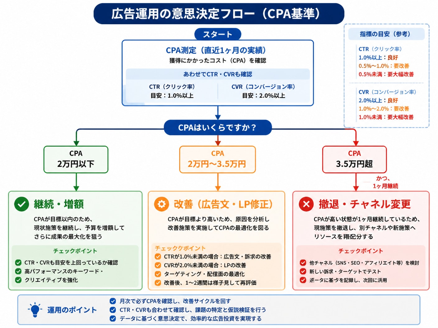 許容獲得単価に基づくWeb広告の継続および撤退判断フローチャート