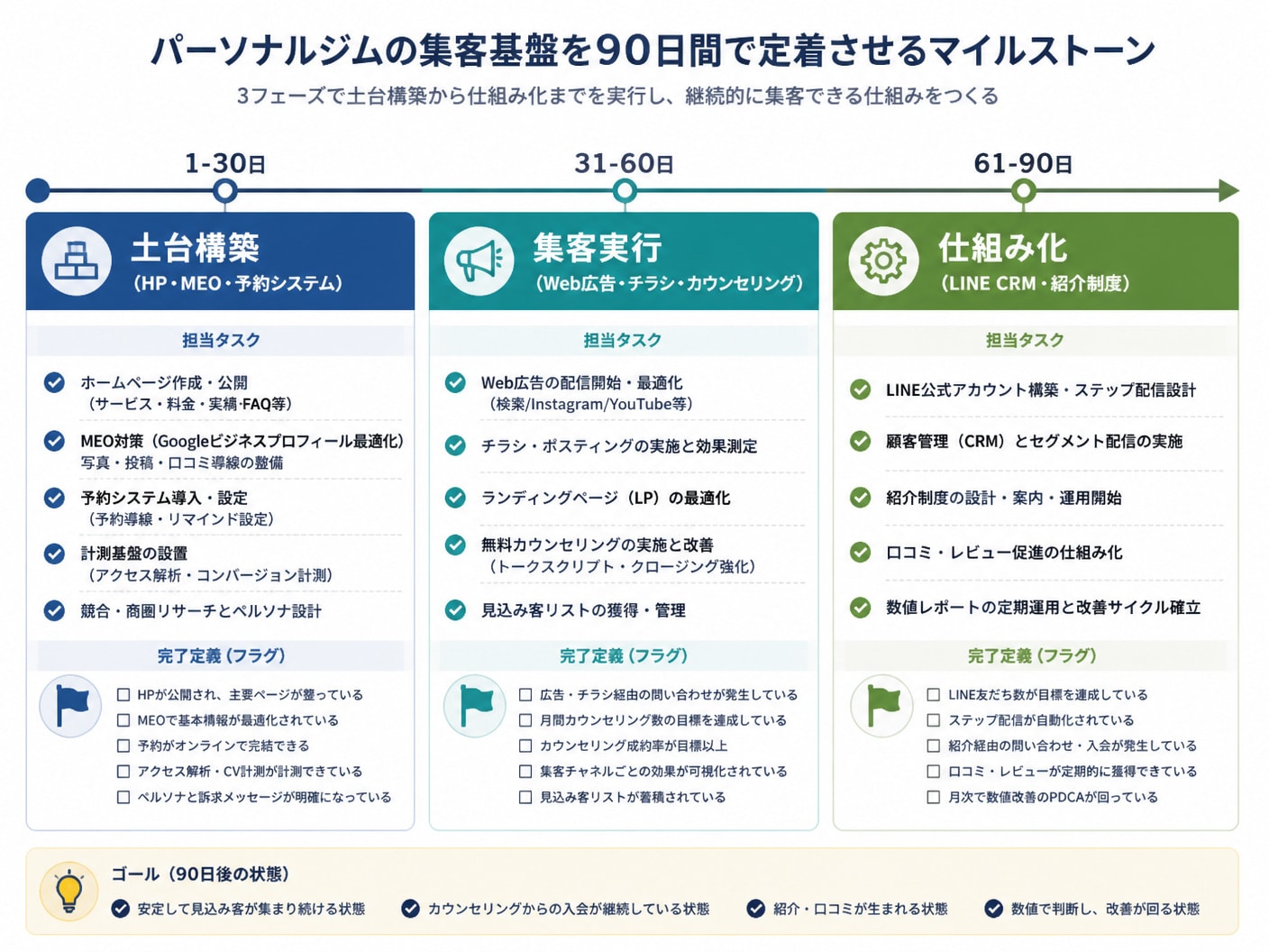 パーソナルジム集客基盤を構築する90日間の実行ロードマップ