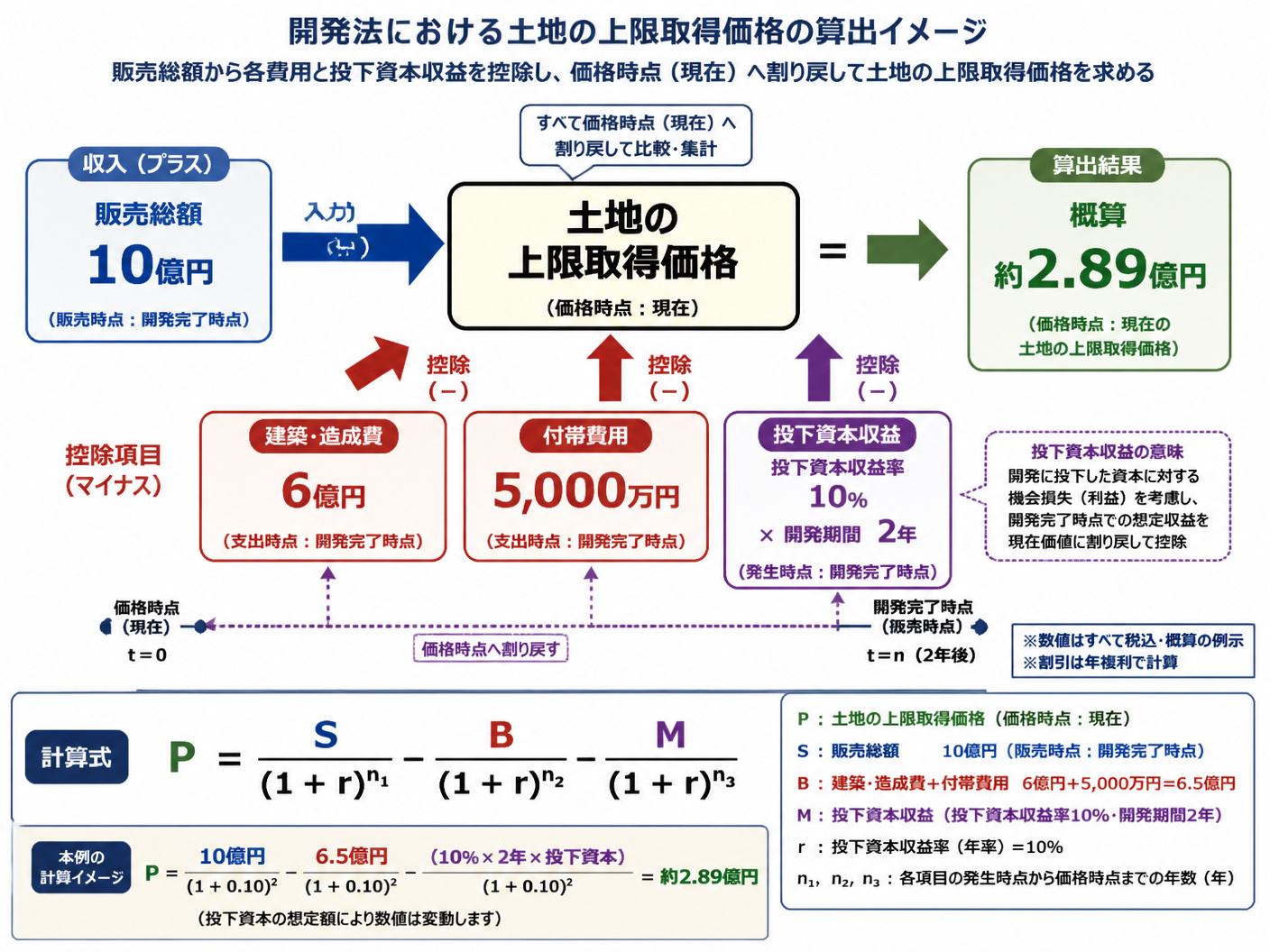 【文脈】開発法の計算式を