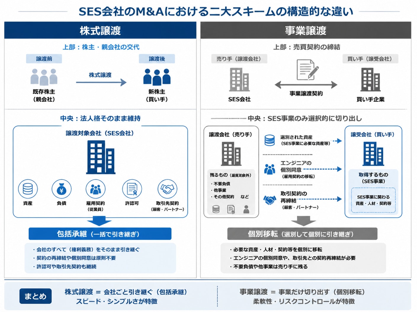 SES会社のM&Aにおける株式譲渡と事業譲渡の構造の違いを比較した図解