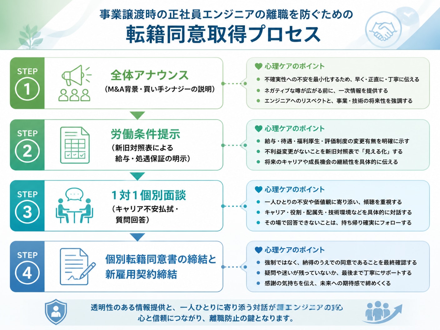 事業譲渡における正社員エンジニアの離職を防ぐ転籍同意取得の実務フロー