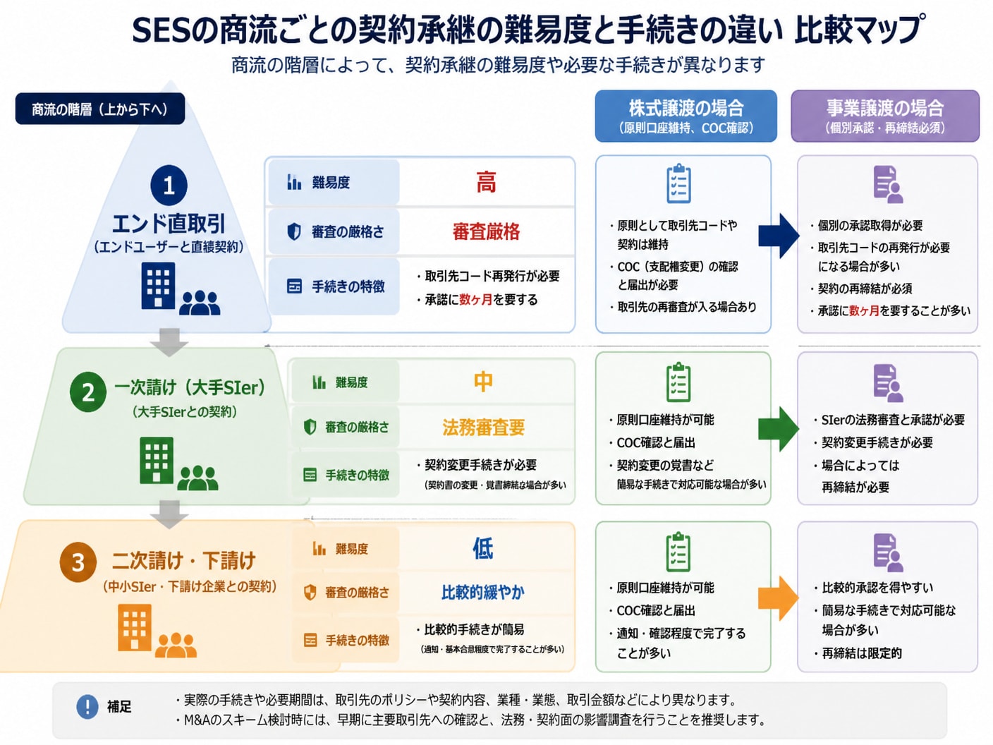 SES会社の商流別における契約承継難易度と手続きの比較図解