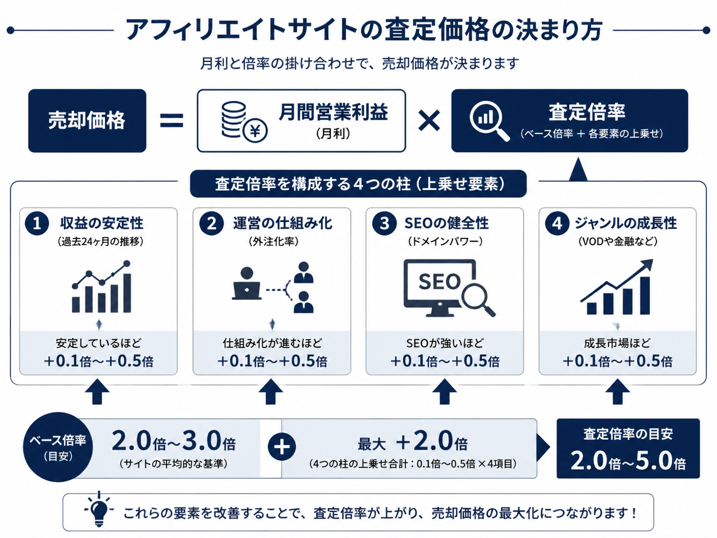 【文脈】アフィリエイトサイトの査定価格がどのように決まるかを