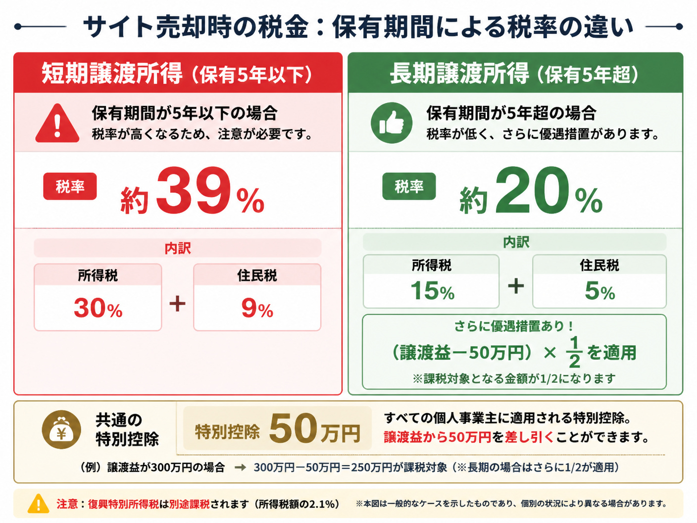 【文脈】個人事業主がサイト売却時に直面する「税金」の仕組みを解説する図