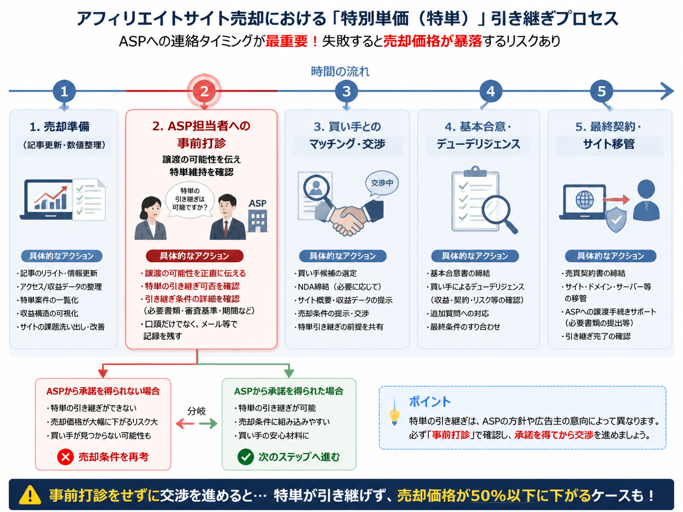 【文脈】アフィリエイトサイト売却における「特別単価（特単）」の引き継ぎプロセスを説明する図