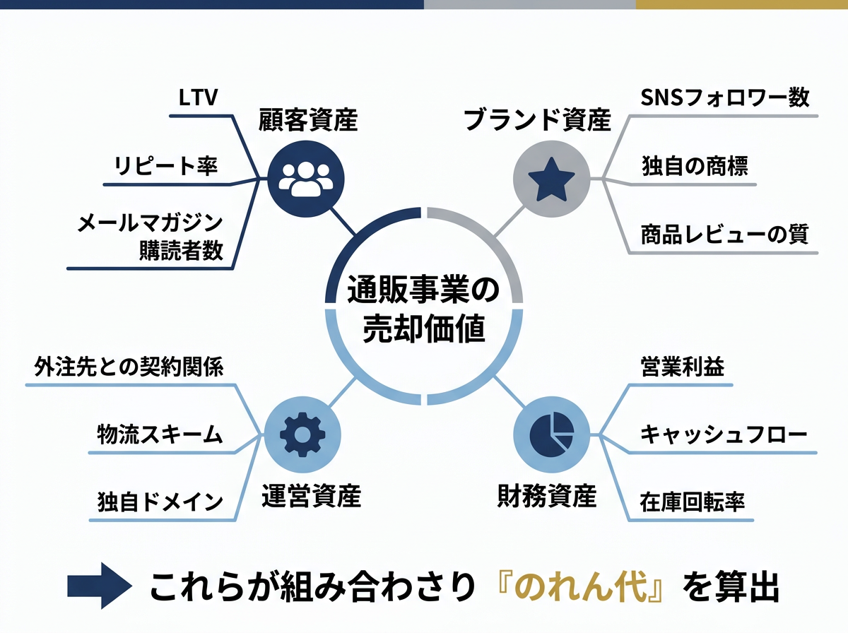 【文脈】通販事業の売却価値（バリュエーション）を構成する4つの主要要素を解説する構造図