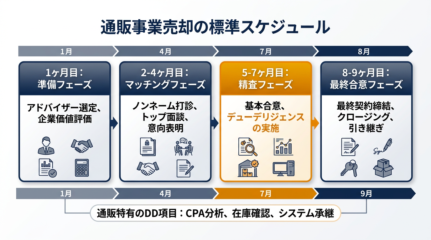 【文脈】通販事業の売却準備からクロージングまでの標準的なスケジュールとステップを説明するタイムライン図