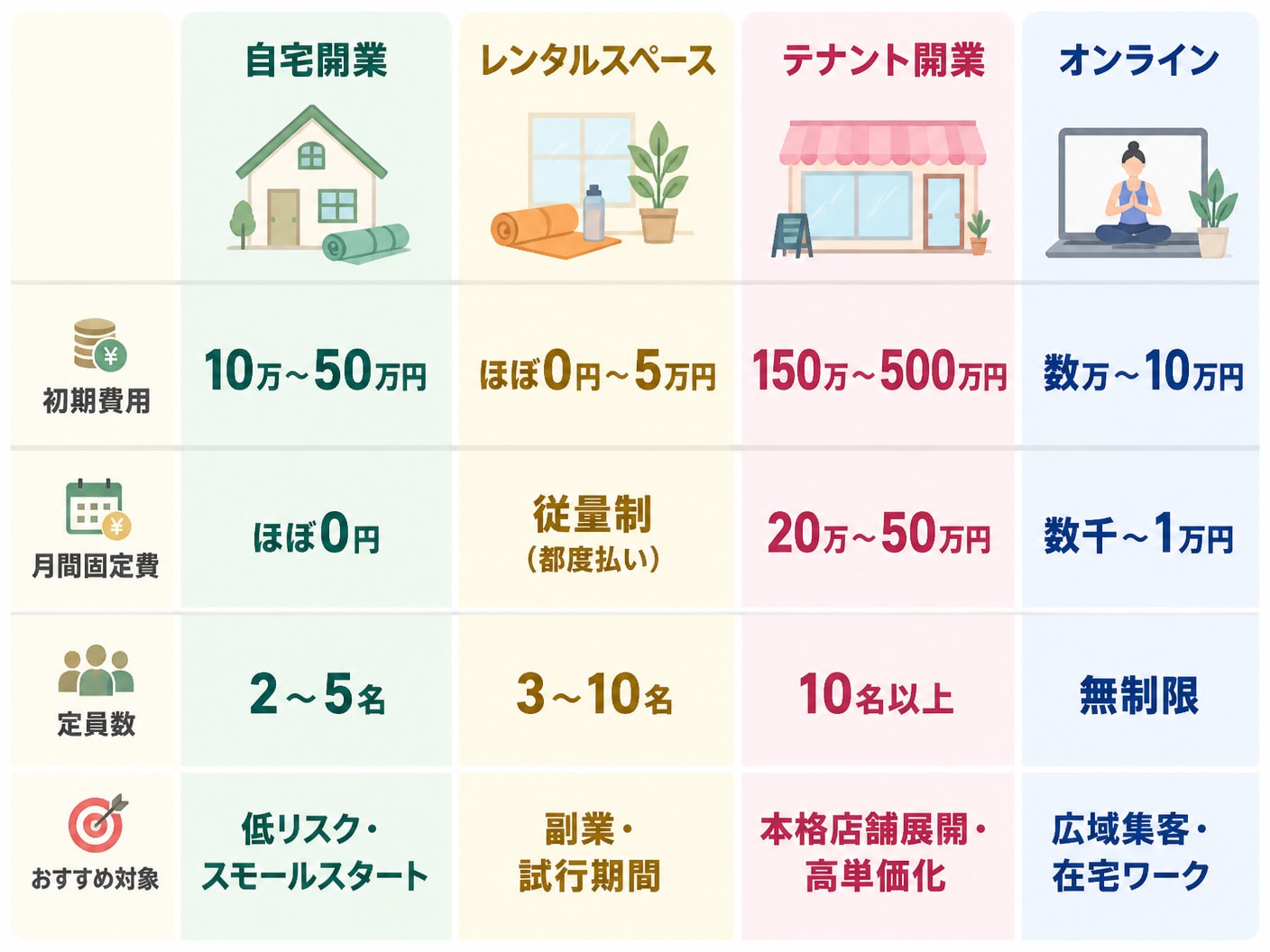 【文脈】ヨガインストラクターが独立する際の代表的な4つの開業形態（自宅