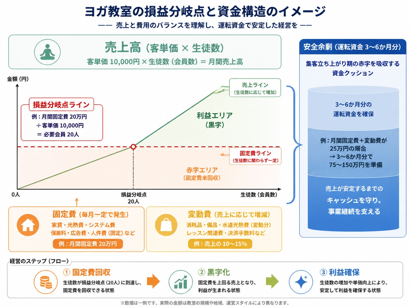 【文脈】ヨガ教室運営における損益分岐点の計算構造と運転資金（3〜6か月分）の必要性を視覚化する図