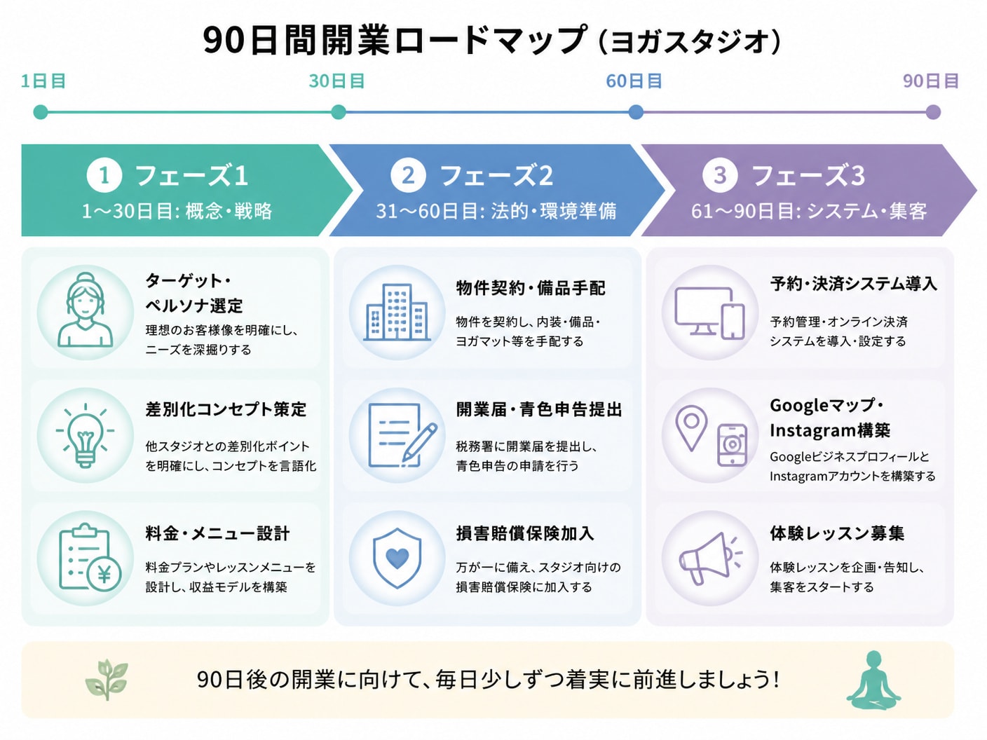 【文脈】ヨガスタジオ開業に向けた90日間の準備プロセスを時系列ステップで示すフロー図
