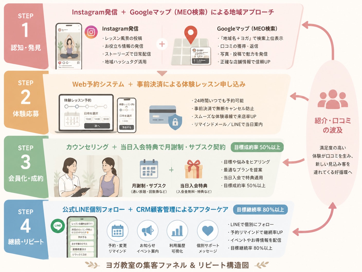 【文脈】新規見込み客の認知から体験レッスン