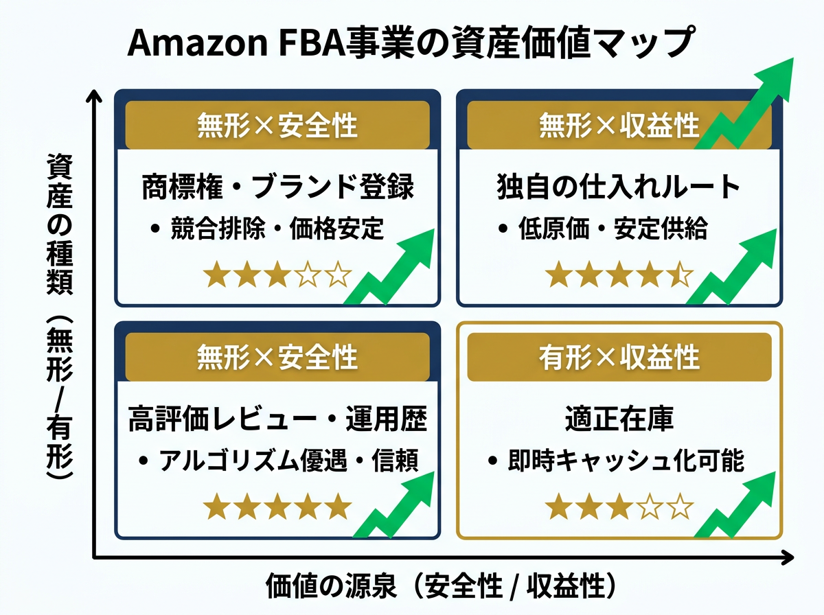 【文脈】Amazon FBA事業における資産価値の構成要素を