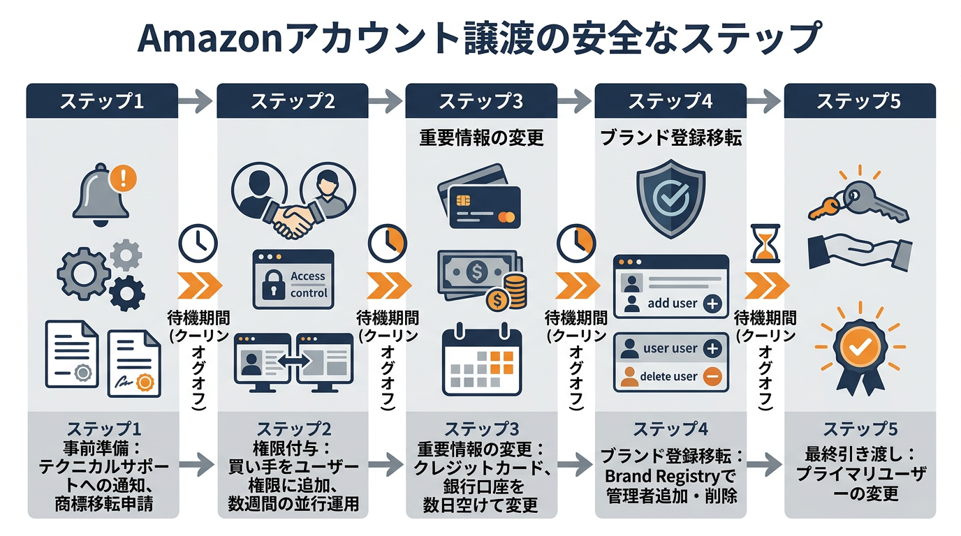 【文脈】Amazonアカウント譲渡の安全なステップを時系列で示す図