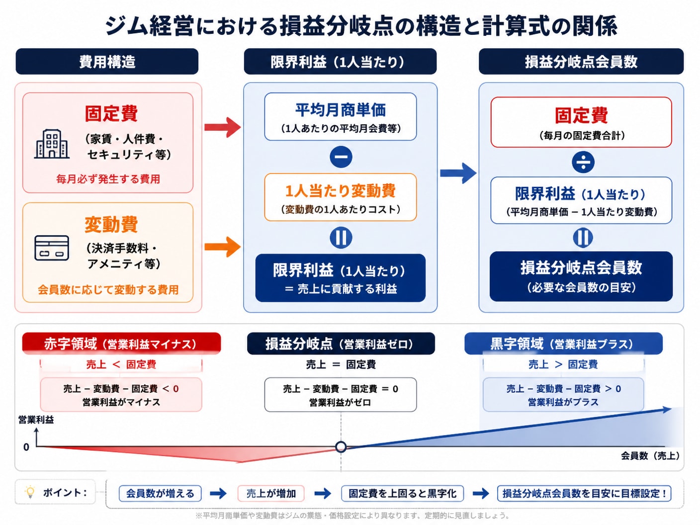 ジム経営の固定費・変動費・限界利益から損益分岐点会員数を算出する構造図