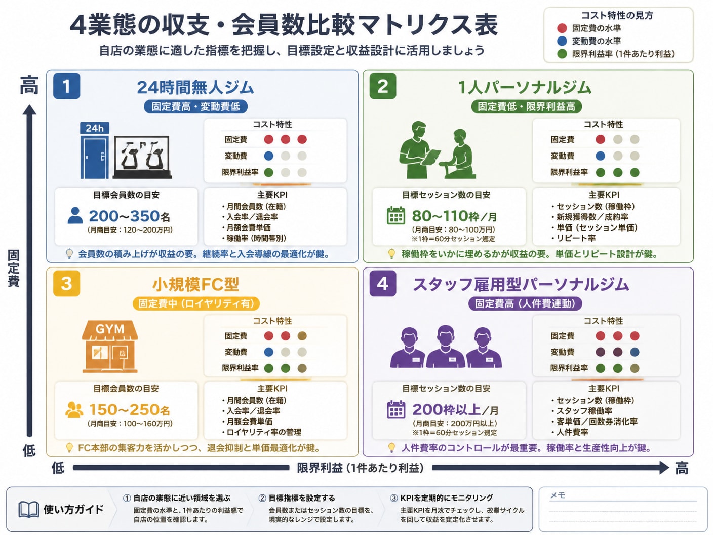 ジムの4大業態における損益分岐点会員数とコスト構造の比較マトリクス
