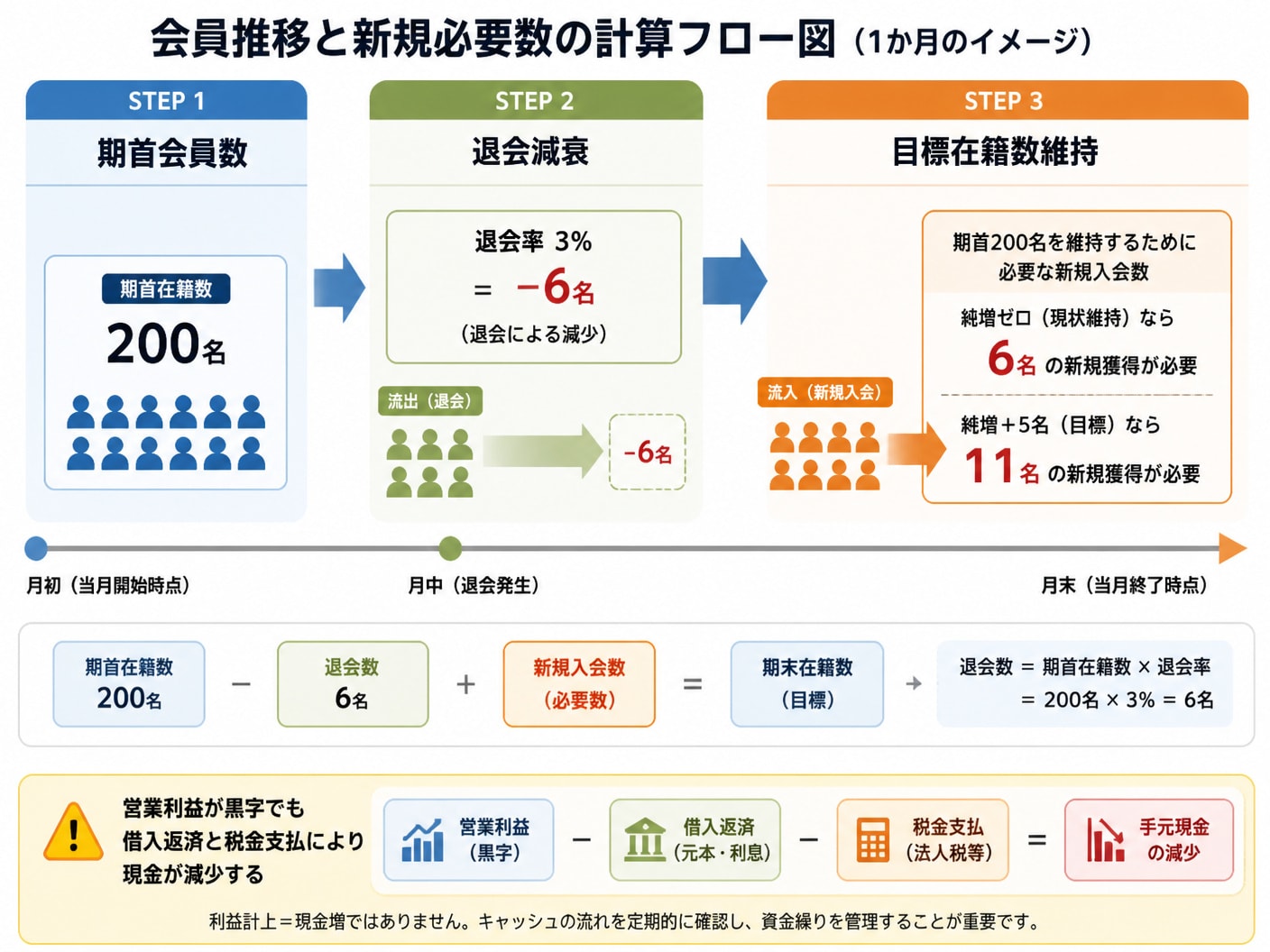 退会率を考慮した会員数の推移と新規入会数の逆算シミュレーション図