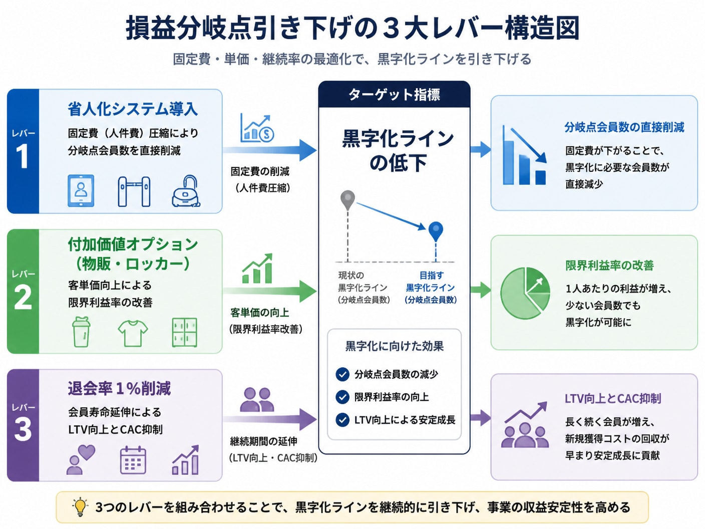固定費圧縮・客単価向上・退会率低下による損益分岐点引き下げの3大レバー図
