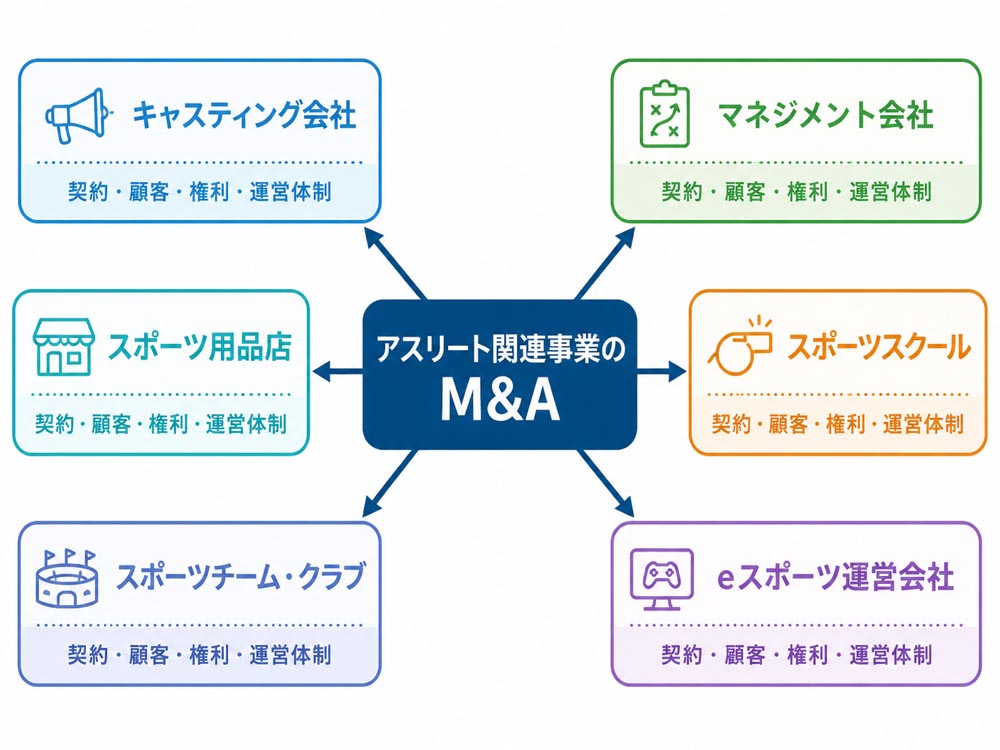 【文脈】スポーツ選手関連事業の売却対象を分類し