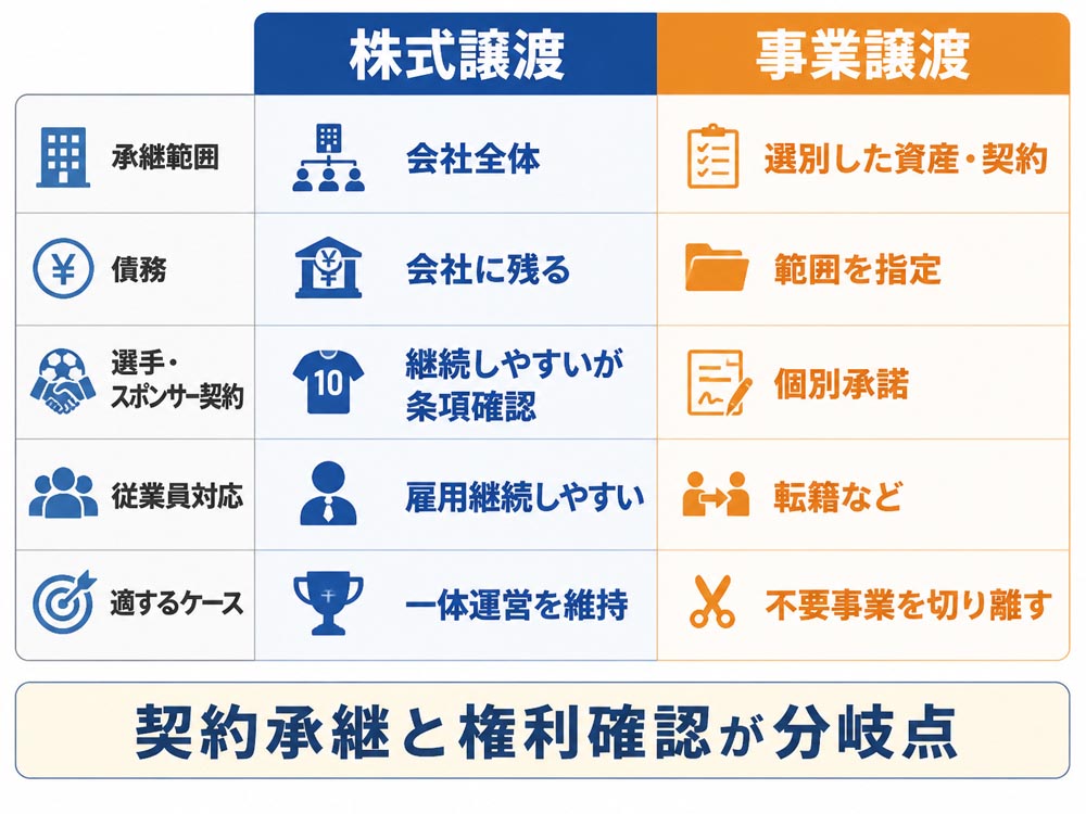 【文脈】株式譲渡と事業譲渡の違いを比較し