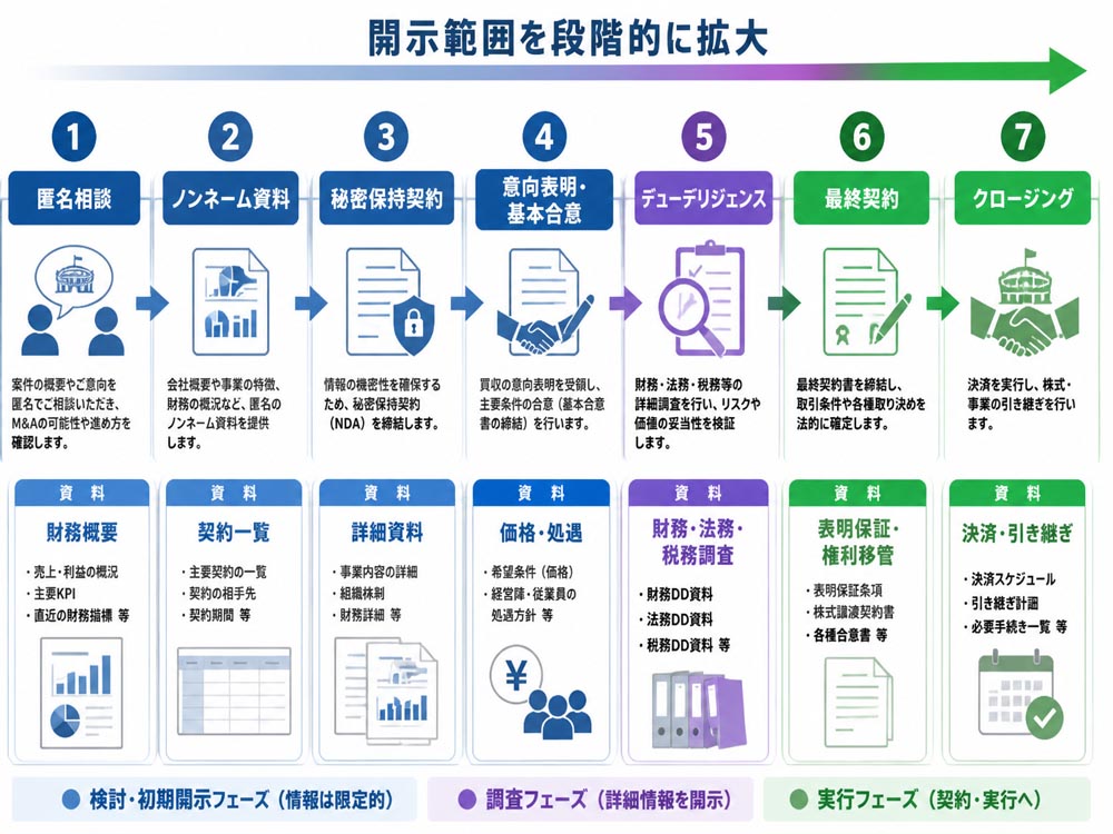 【文脈】スポーツ関連事業のM&A手続きを時系列で整理し