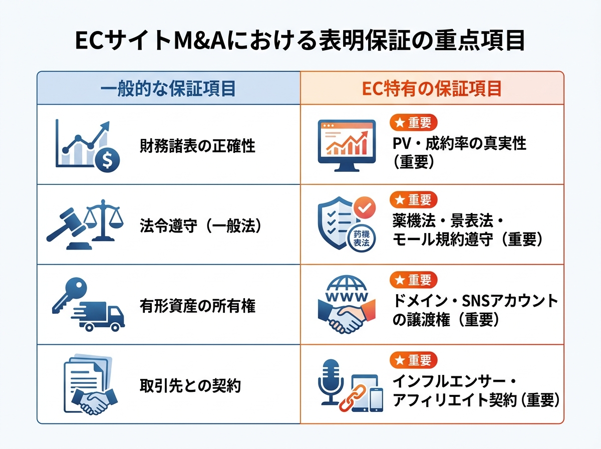 【文脈】ECサイト実務における表明保証の重点項目を整理するマトリクス図