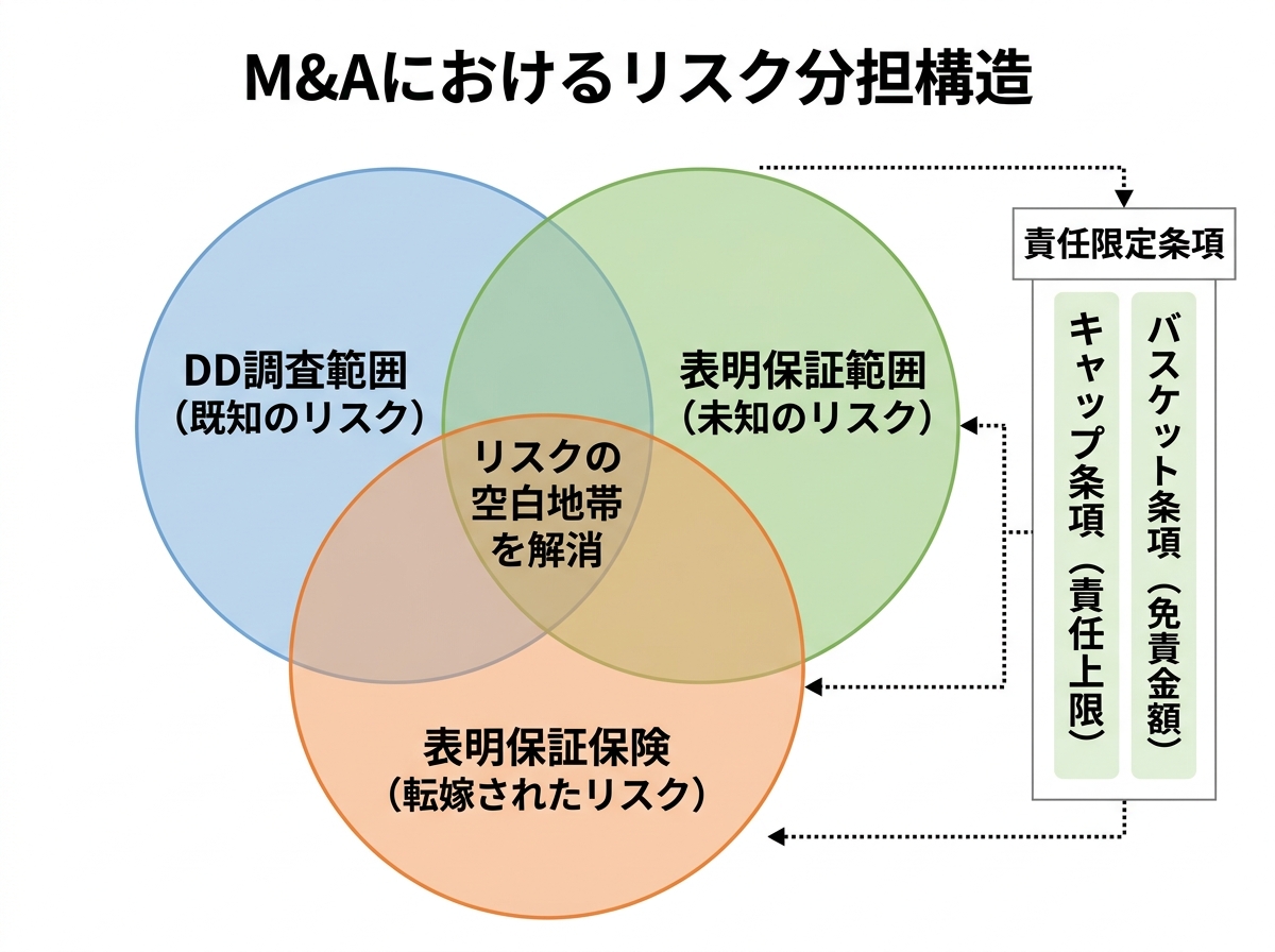 【文脈】DD（デューデリジェンス）と表明保証