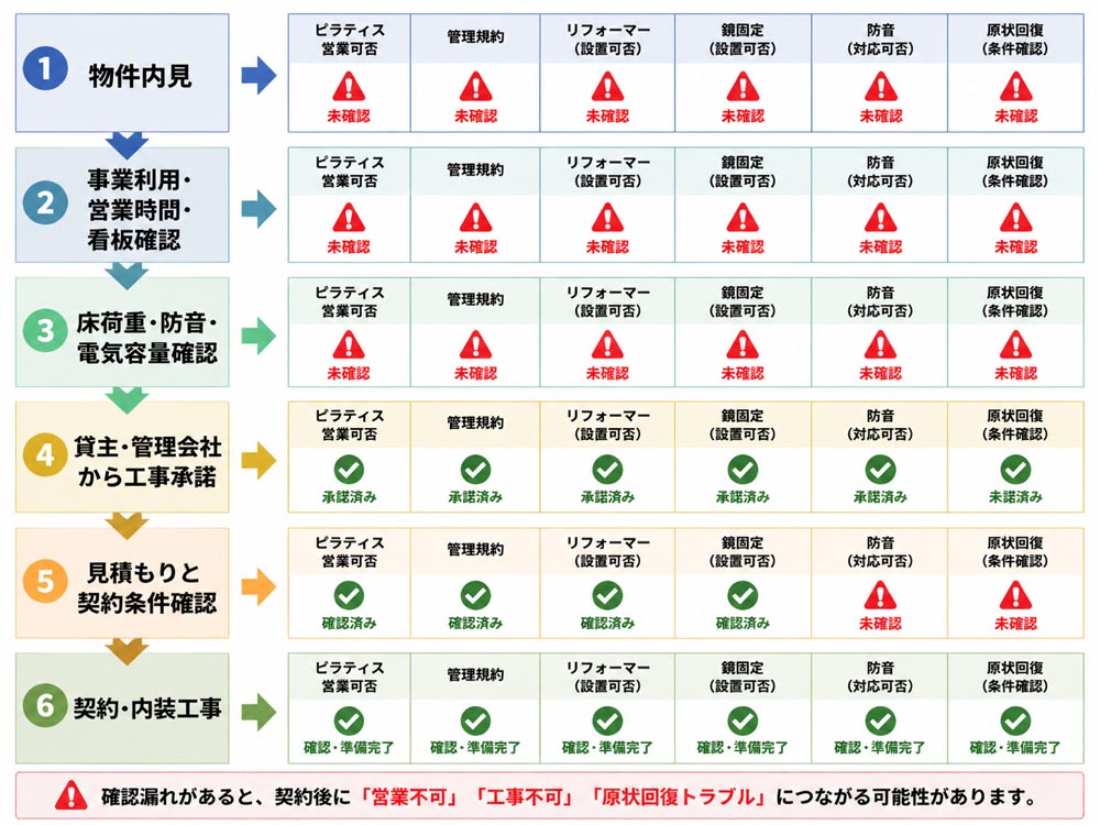 【文脈】テナント契約前に確認すべき項目を