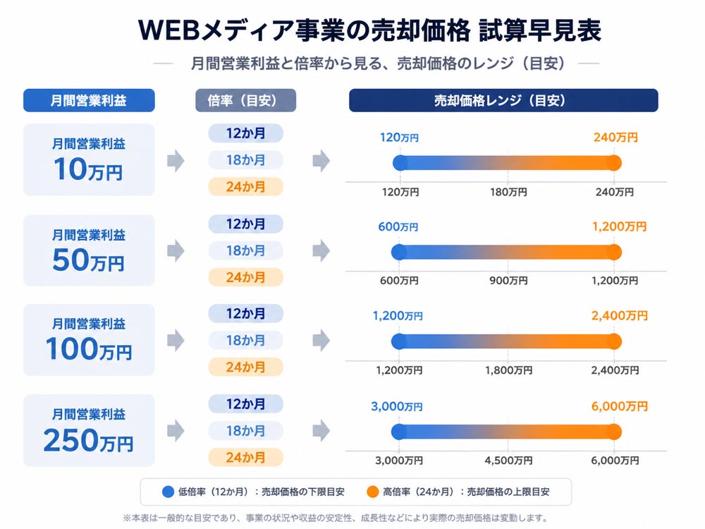 【文脈】WEBメディア事業の売却価格を