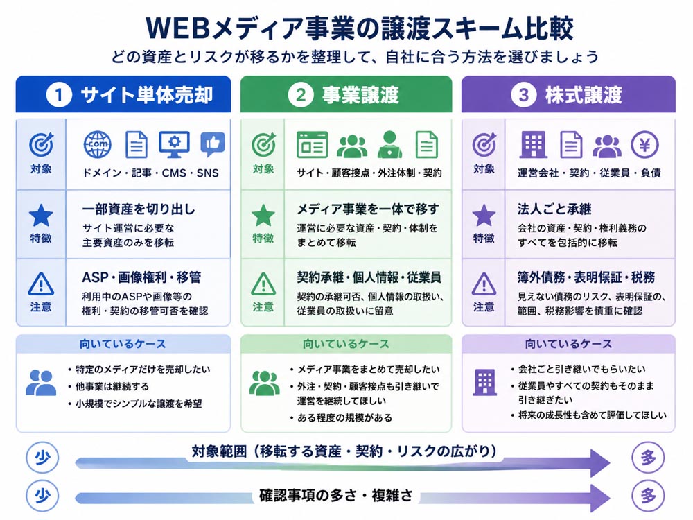 【文脈】WEBメディア事業の譲渡スキームを比較し